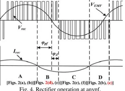 Fig. 4. Rectifier operation at anypf. Case I can be ignored becauseϕZ is 