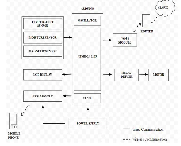 Figure 1. Basic blocks in Proposed System 