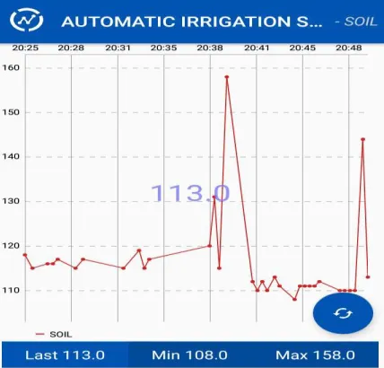 Figure 13. Motor Theft Values vs Time 