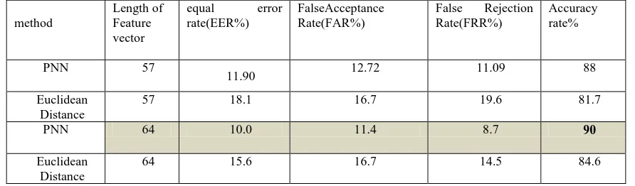Table I. Proposed system Performance evaluation using PNN 