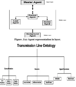 Figure .1(b) Elements of transmission line ontology.  