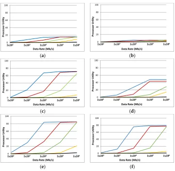 Figure 9. Processor utility for FFTTM on ABC with two sizes: 1000 nodes (a,c,e) and 2000 nodes (b,d,f).Data sizes are 100 KB (a,b), 1 MB (c,d) and 10 MB (e,f)