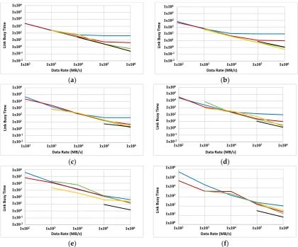 Figure 11. Link busy time (OLBT in ms) for FFTTM on ABC with two sizes: 1000 nodes (a,c,e) and2000 nodes (b,d,f)