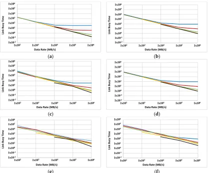 Figure 12. Link busy time (OLBT in ms) for FFTTM on a 5D grid with two sizes: 1000 nodes (a,c,e) and2000 nodes (b,d,f)