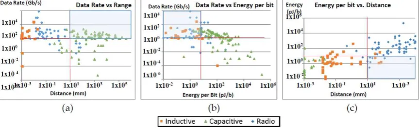 Figure 2. Data rate, distance and power consumption criteria applied to reviewed wireless technologies;(a) Data rate vs