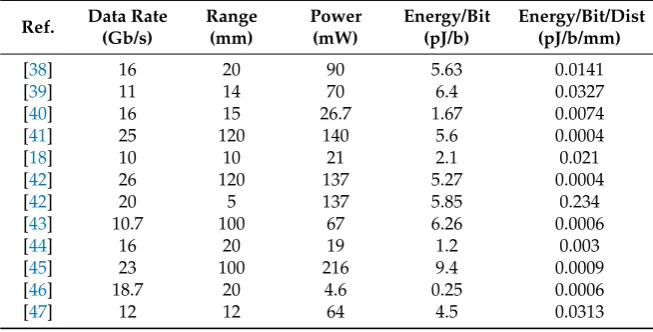 Table 1. Wireless technologies for a 3D wireless grid.