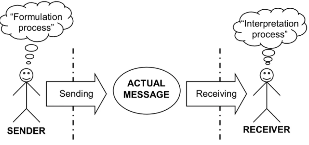 Figure 8  A message easily gets distorted in a communication process. 