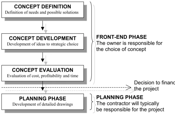 Figure 1 The front-end phase precedes the detailed planning phase, which is followed by the project implementation phase.