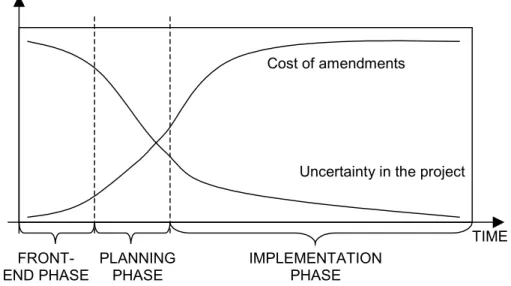 Figure 2 Anticipated correlation between cost of changes and uncertainty in a project before and during its implementation.