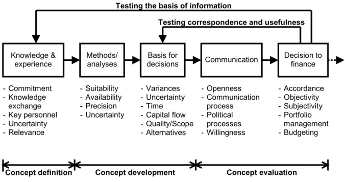 Figure 3 The main stages of front-end management of projects, and some key terms used in this paper.- Commitment- Knowledgeexchange- Key personnel- Uncertainty- Relevance - Suitability - Availability- Precision - Uncertainty - Variances - Uncertainty- Time