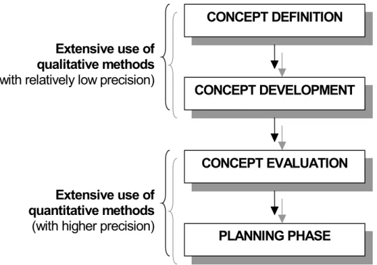 Figure 5 Use of methods in front-end assessment. Typically, precision increases as the project is progressing.