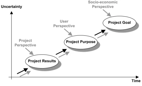 Figure 7 A thorough evaluation of a project will involve not only the project results, but