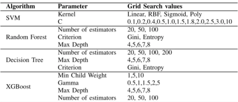 TABLE III. P ARAMETER VALUES FOR TUNING ML CLASSIFIERS Algorithm Parameter Grid Search values