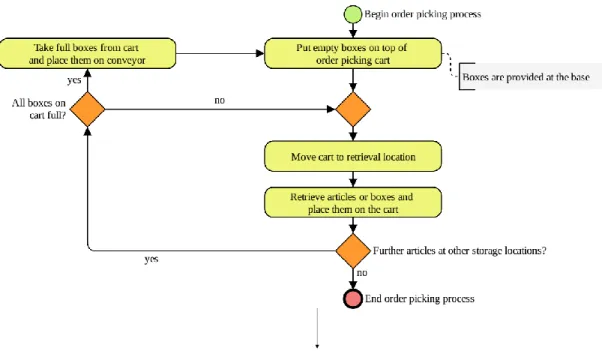 Fig. 2. Translation of Scenario 1 (LARa Dataset) to a Sequence of Activities for Recognition