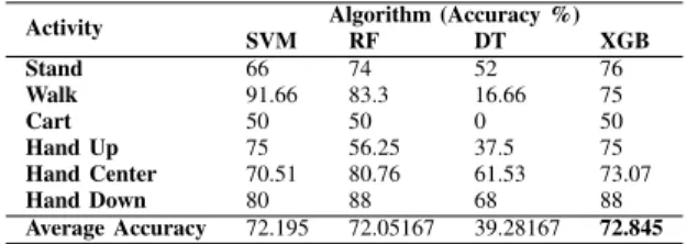 TABLE VII. S UMMARY OF BEST RESULTS : T IME + F REQUENCY DOMAIN FEATURES AND XGB OOST CLASSIFIER