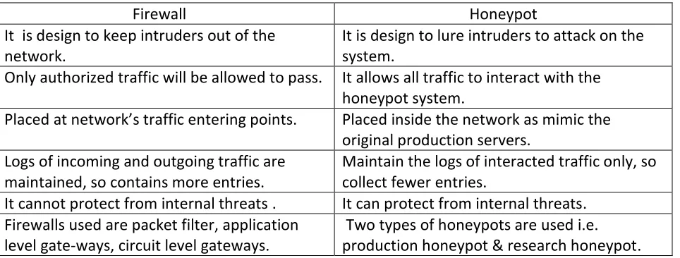 TABLE 1- Comparison between Firewall and Honeypot 