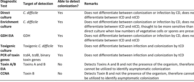 Table 1� Diagnostic methodologies detecting C. difficile or its toxins. tCD � toxigenic C