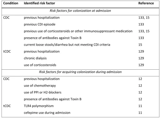 Table 2. Studies investigating risk factors for C.difficile colonization on admission or 