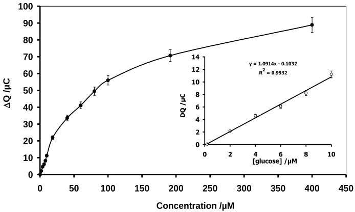 Figure 8. The calibration curve for glucose determination in 0.1 M PBS pH=7.0,(the integration rang was  -200 to 600 mV) the experimental condition was as shown in Fig