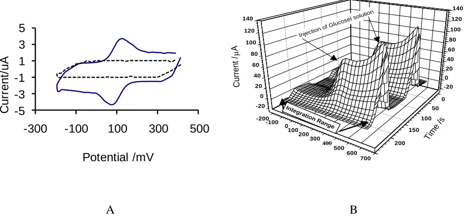 Figure 4. A) Cyclic voltammograms for 0.1 M PBS with pH 7.0 obtained at the GC electrode modified with ZnO NPs-NGs (the dashed curve), and GOx/ZnO NPs-NGs (the solid curve), Scan rate: 100 mV/s ; B) FFTCCV voltammograms of the Nafion/GOx/ZnO NPs-NGs/GC bio