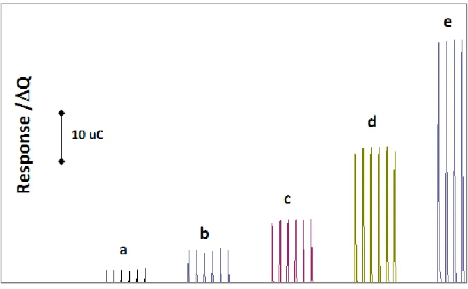 Figure 5.  Response ΔQ of Nafion/GOx/ZnO NPs-NGs/GC electrode to the consecutive injection of  300 μL of glucose standard solution; a)2, b)4, c)8, d)16 and e)24 µM, (the integration rang was  -200 to 600 mV) the experimental condition was as shown in Fig