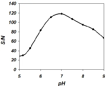 Figure 7.  The effect of pH on the S/N of Nafion/GOx/ZnO NPs-NGs/GC electrode to injection of 2.0×10-5 M glucose (the integration rang was -200 to 600 mV)  