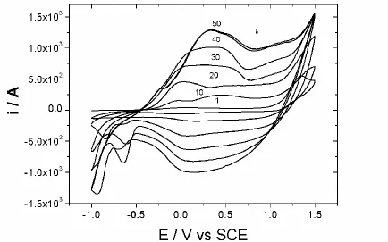 Figure 1 .EDOT voltammetric profiles: 0.01 mol L-1 EDOT + LiClO4 0.1 mol L-1 in CH3CN during the electro-polymerization on SS disc 0.07 cm 2 (v = 50 mV s -1), by successive potentiodynamic cycles (number of cycles indicated on the respective responses)