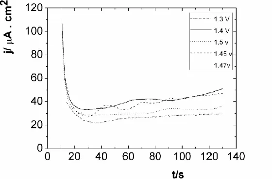 Figure 2.  j/t transient recorded during EDOT electro-polymerization by potentiostatic method (E shown in the inset)