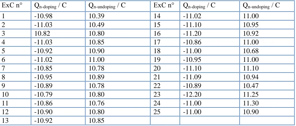Table 1. n-doping and n-undoping charge as a function of the number of extractions, ExC n°, for an initial concentration of Hg (II) = 10-3 mol L-1 = 228 mg L-1;