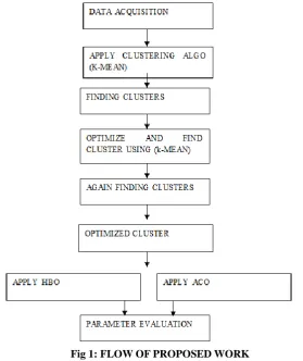 Fig 1: FLOW OF PROPOSED WORK  