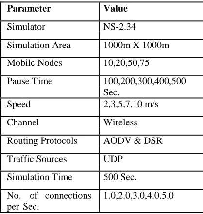 Table 1: Simulation Environment Parameter Value 