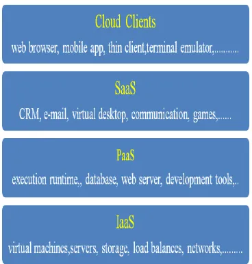 Figure 1.1: User Oriented Cloud Service Model [3] 