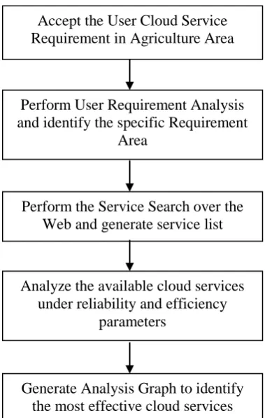 Figure 1.2: Proposed Model for Cloud Computing as Search Engine The first stage is to work with cloud computing to build the cloud environment, where the cloud servers are defined in the 