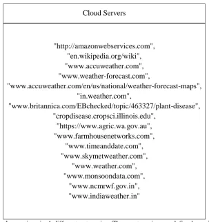 Table 1.2: Service Request Categories 