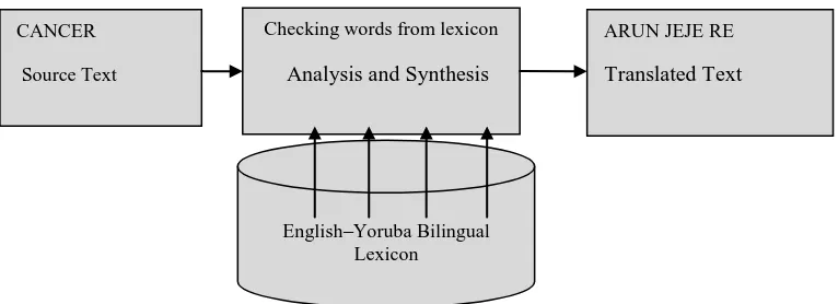 Fig 2: The Translation System Blocks Diagram. 