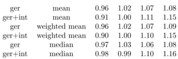 Table 2: Forecast results for factor models with German and international data, pooling over many speci…cations