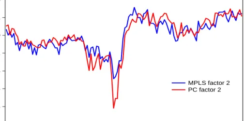 Figure 3: UK MPLS and PC second factors