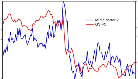 Figure 4: UK MPLS second factor and Goldman Sachs financial conditions index