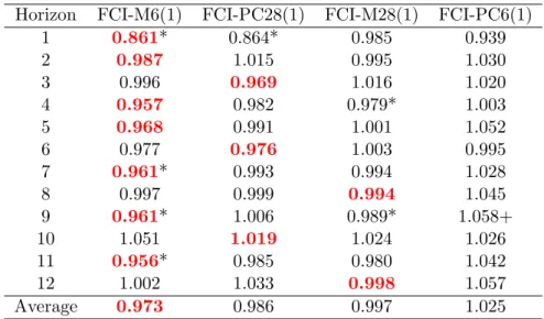 Table 2: Forecast performance monthly GDP, FCI (first factor) relative to AR(2)