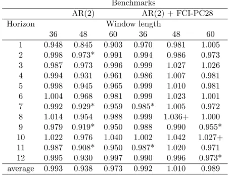 Table 6: Relative forecast performance of an AR(2) with FCI-M6(1) relative to an AR(2) and AR(2) with FCI-PC28 over varying estimation windows