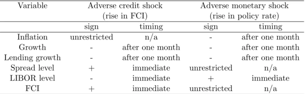 Table 7: Sign and timing restrictions
