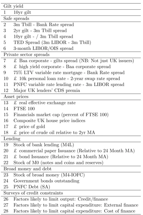 Table 1: y - potential financial indicators