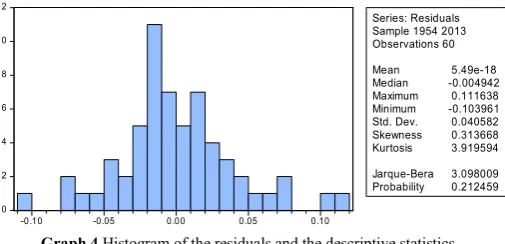Table 7 Characteristics of Breusch-Godfrey Serial Correlation 