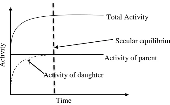 Figure 3.2: Schematic representation of secular equilibrium of a parent and daughter   