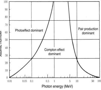 Figure 3.3: Regions of relative predominance of photon interaction with matter. At low 