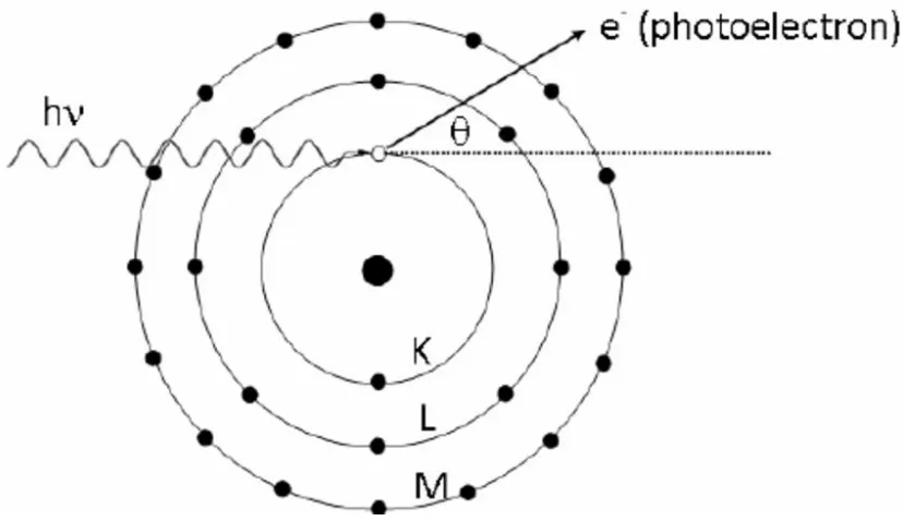 Figure 3.4: Schematic diagram of photoelectric effect absorption showing the 