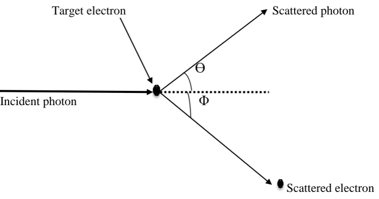 Figure 3.5: Schematic representation of compton scattering. Incident photon interacts 