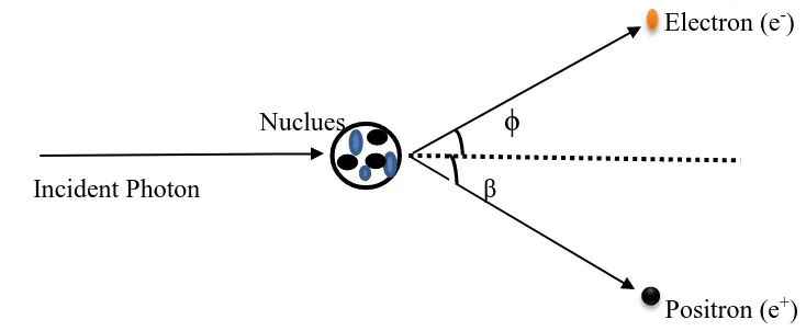 Figure 3.6: Schematic diagram of pair production. Incident Photon is converted into 