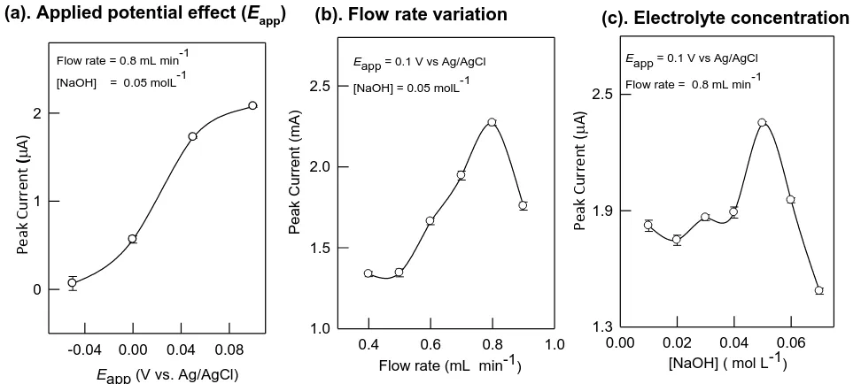 Figure 3. Optimization of FIA parameters for the detection of 50 mgL-1 ellagic acid with SPE/{Cu-Au}nano working electrode