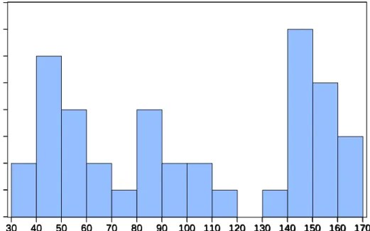Figure 1: Histogram of the amount of available forecasts for the 40 professional forecasters 